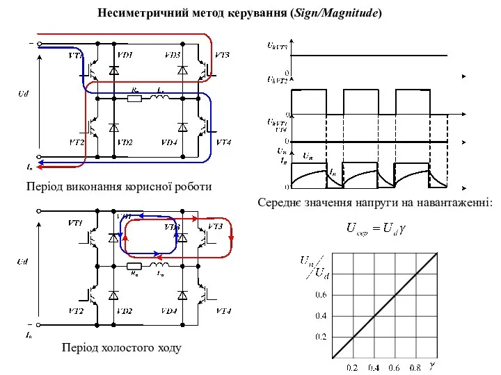 Несиметричний метод керування (Sign/Magnitude) Середнє значення напруги на навантаженні: Період виконання корисної роботи Період холостого ходу