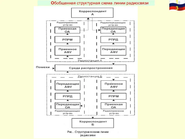 Обобщенная структурная схема линии радиосвязи