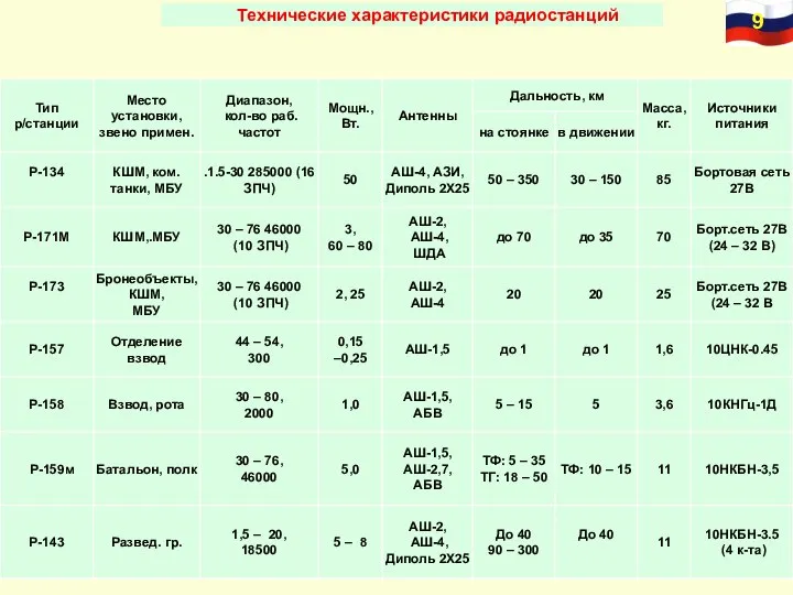 Технические характеристики радиостанций