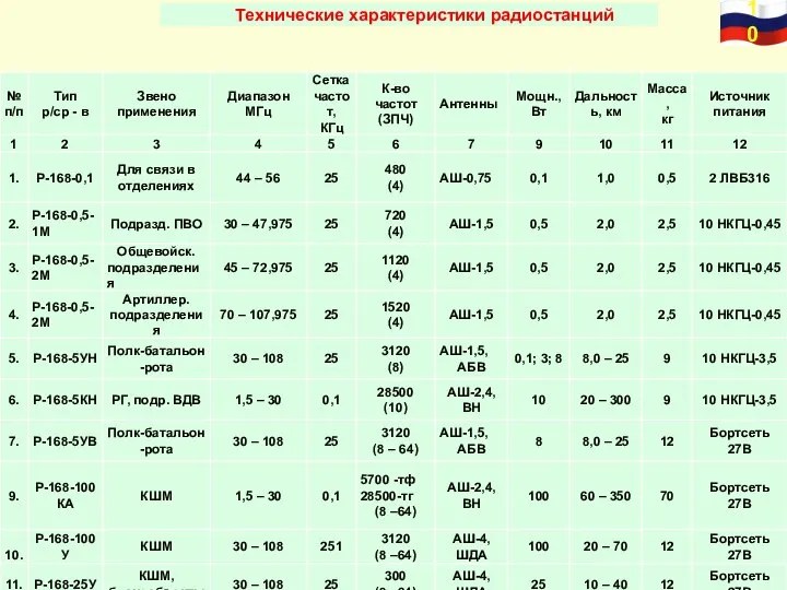 Технические характеристики радиостанций