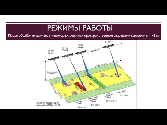 РЕЖИМЫ РАБОТЫ После обработки данных в некоторых режимах пространственное разрешение достигнет 1х1 м.