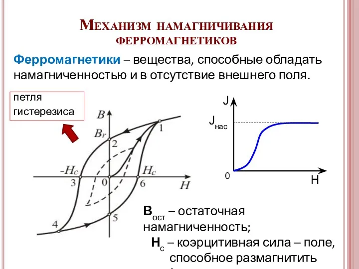 Ферромагнетики – вещества, способные обладать намагниченностью и в отсутствие внешнего поля.