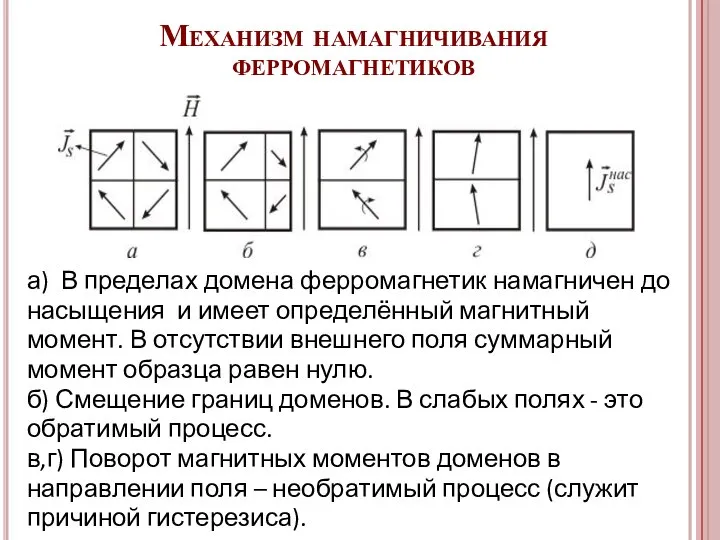 Механизм намагничивания ферромагнетиков а) В пределах домена ферромагнетик намагничен до насыщения