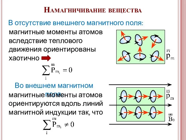 Намагничивание вещества В отсутствие внешнего магнитного поля: магнитные моменты атомов вследствие