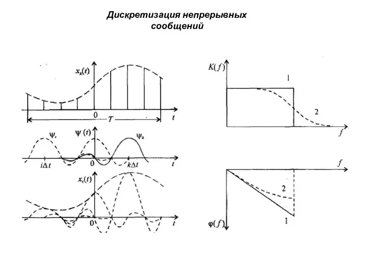 Дискретизация непрерывных сообщений