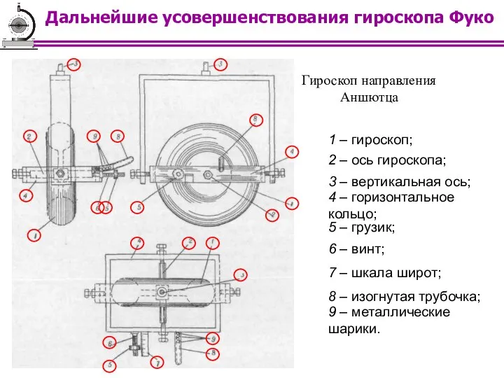 Гироскоп направления Аншютца 1 – гироскоп; 2 – ось гироскопа; 3