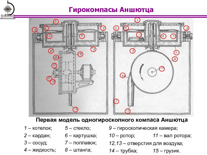 Гирокомпасы Аншютца Первая модель одногироскопного компаса Аншютца 1 – котелок; 2