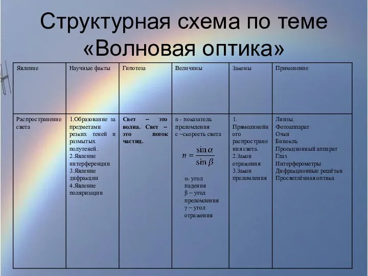 Структурная схема по теме «Волновая оптика» α- угол падения β –