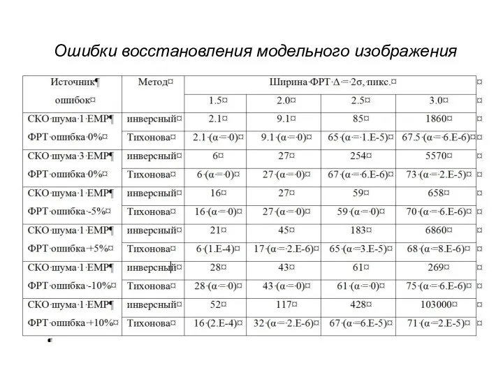 Ошибки восстановления модельного изображения