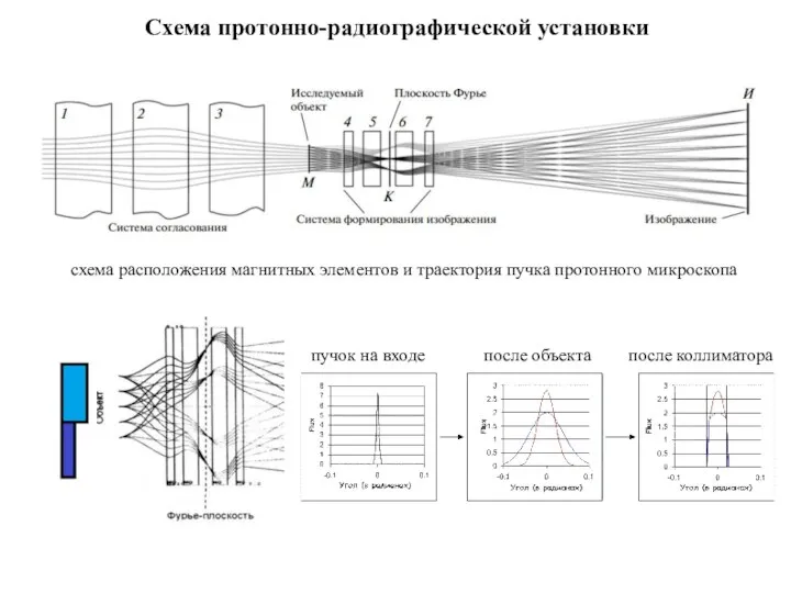 схема расположения магнитных элементов и траектория пучка протонного микроскопа Схема протонно-радиографической