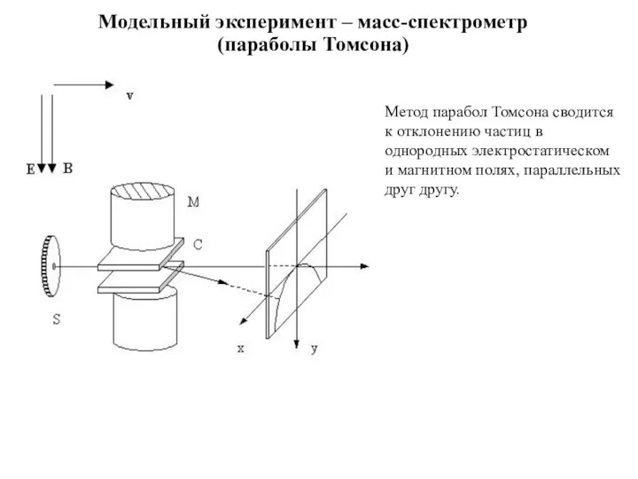 Модельный эксперимент – масс-спектрометр (параболы Томсона) Метод парабол Томсона сводится к