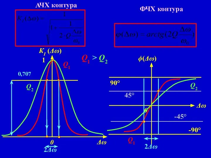 0,707 АЧХ контура Q1 > Q2 Q1 Q1 Q2 Q2 ФЧХ контура