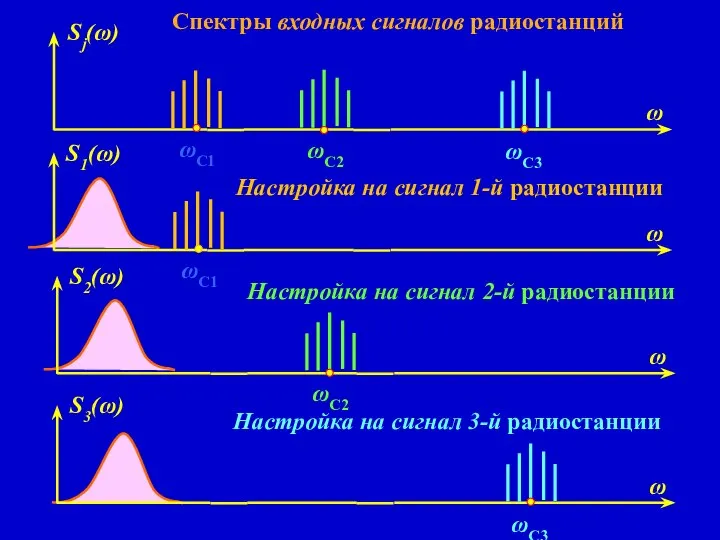 Спектры входных сигналов радиостанций Настройка на сигнал 1-й радиостанции Настройка на