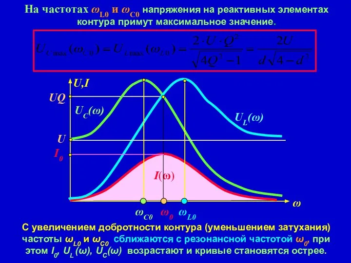 На частотах ωL0 и ωС0 напряжения на реактивных элементах контура примут