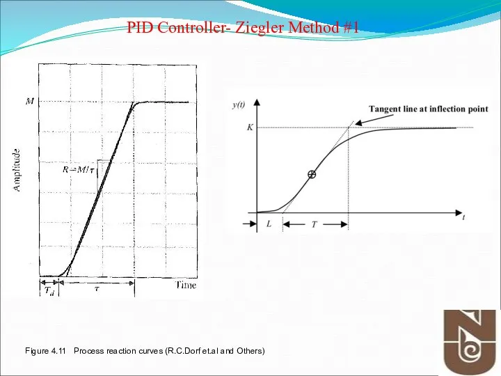 Figure 4.11 Process reaction curves (R.C.Dorf et.al and Others) PID Controller- Ziegler Method #1