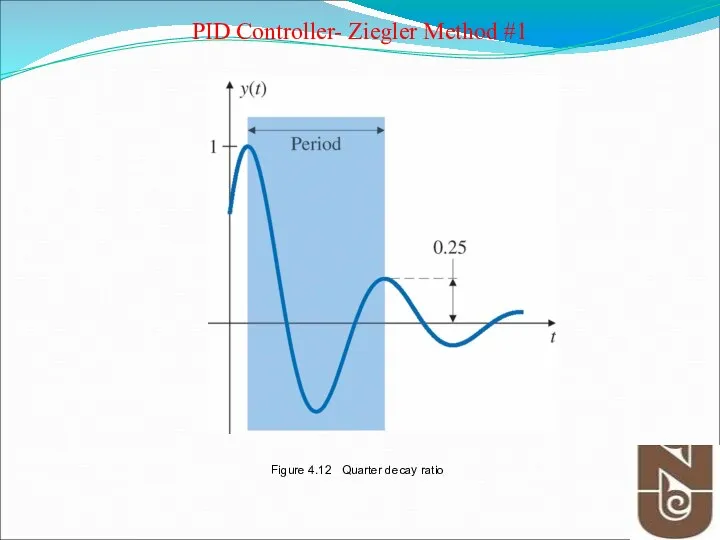 Figure 4.12 Quarter decay ratio PID Controller- Ziegler Method #1