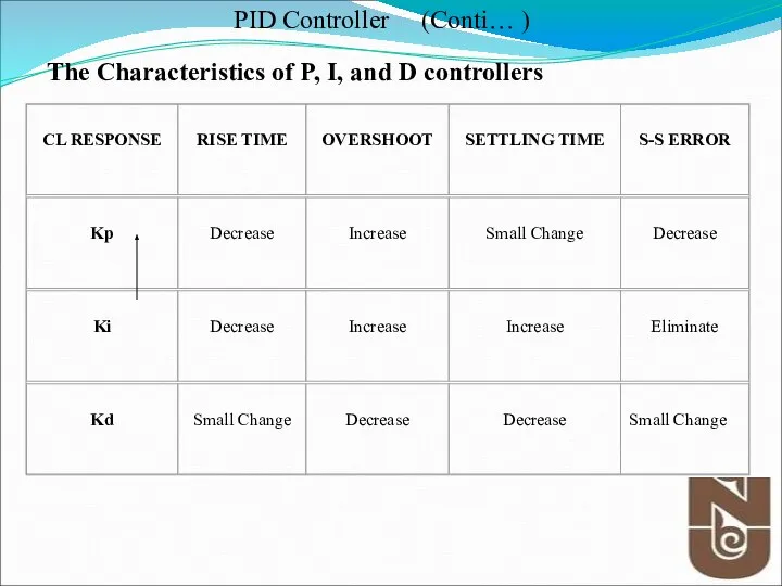 The Characteristics of P, I, and D controllers PID Controller (Conti… )