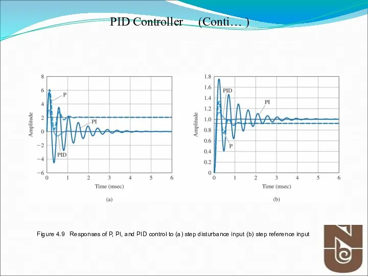 Figure 4.9 Responses of P, PI, and PID control to (a)