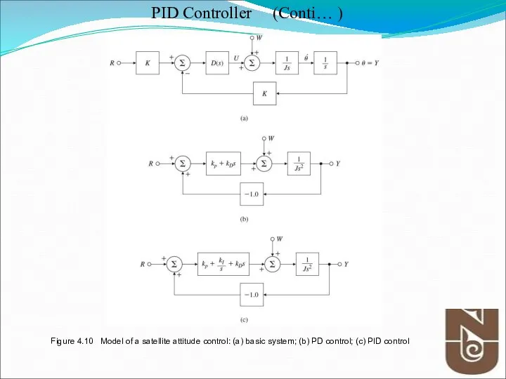 Figure 4.10 Model of a satellite attitude control: (a) basic system;