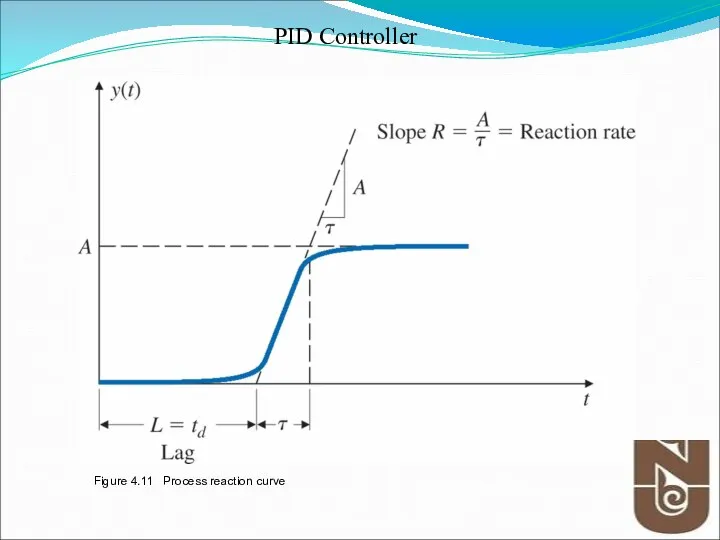 Figure 4.11 Process reaction curve PID Controller