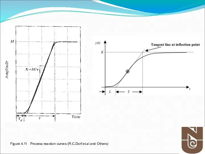 Figure 4.11 Process reaction curves (R.C.Dorf et.al and Others)