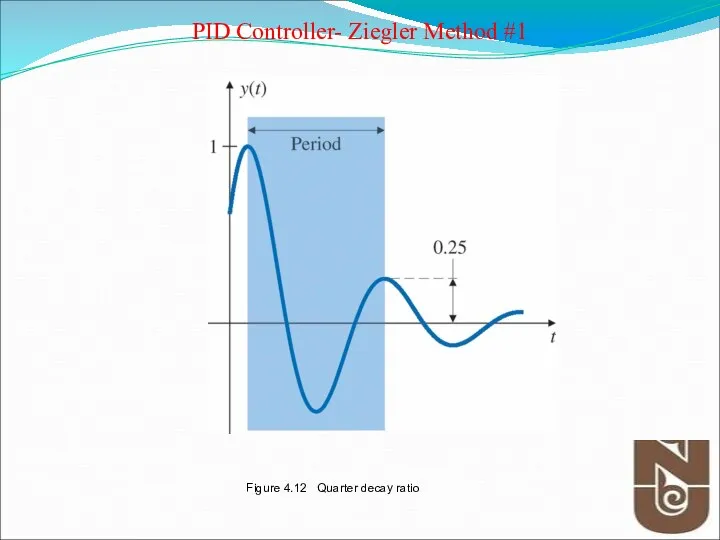 Figure 4.12 Quarter decay ratio PID Controller- Ziegler Method #1