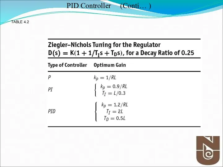 TABLE 4.2 PID Controller (Conti… )