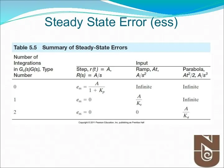 Steady State Error (ess)