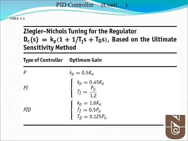 TABLE 4.3 PID Controller (Conti… )