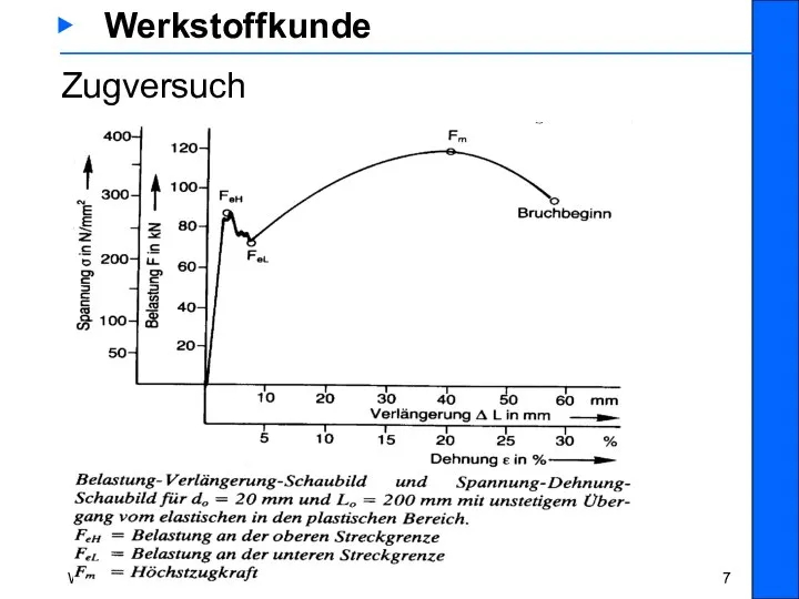 WK 2_1 Werkstoffprüfung Prof. S. Schwantes ▶ Werkstoffkunde Zugversuch