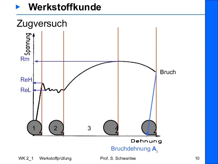 WK 2_1 Werkstoffprüfung Prof. S. Schwantes ▶ Werkstoffkunde Zugversuch Rm ReH