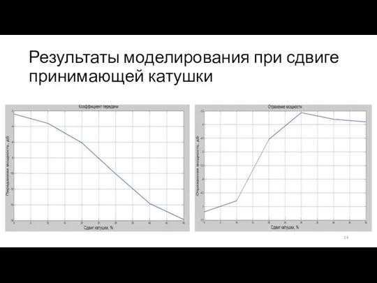 Результаты моделирования при сдвиге принимающей катушки