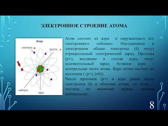 ЭЛЕКТРОННОЕ СТРОЕНИЕ АТОМА Атом состоит из ядра и окружающего его электронного