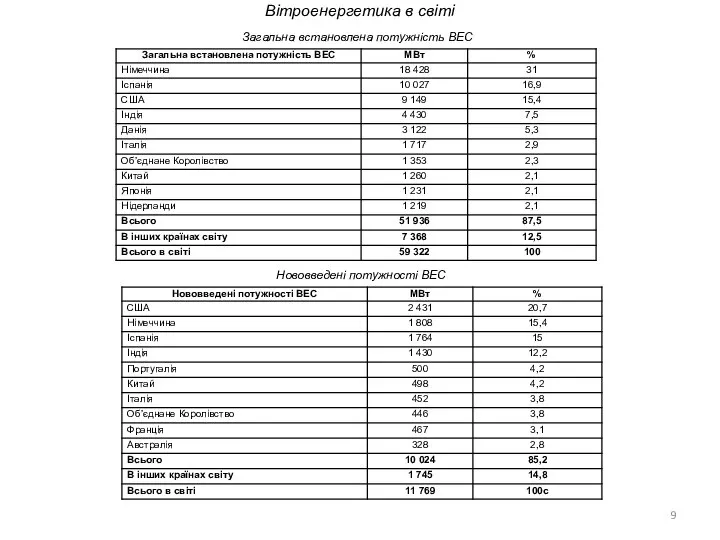 Загальна встановлена потужність ВЕС Нововведені потужності ВЕС Вітроенергетика в світі