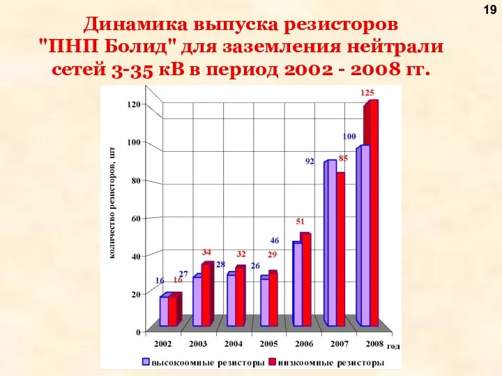 Динамика выпуска резисторов "ПНП Болид" для заземления нейтрали сетей 3-35 кВ