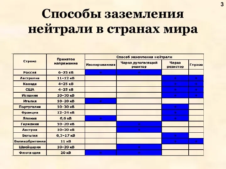 Способы заземления нейтрали в странах мира