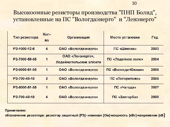 Высокоомные резисторы производства "ПНП Болид", установленные на ПС "Вологдаэнерго" и "Ленэнерго"