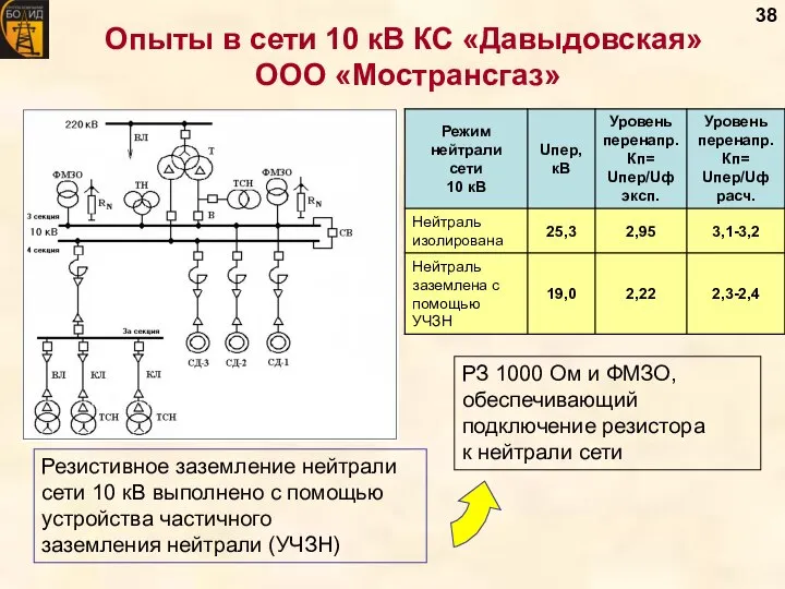 Опыты в сети 10 кВ КС «Давыдовская» ООО «Мострансгаз» РЗ 1000