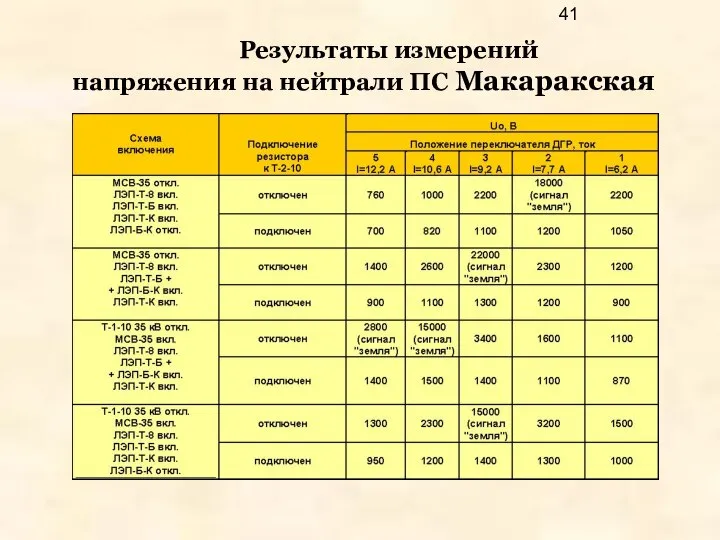 Результаты измерений напряжения на нейтрали ПС Макаракская