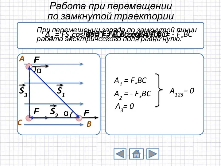 Работа при перемещении по замкнутой траектории A1 = FS1cos(α) = F*AB*cos(α)