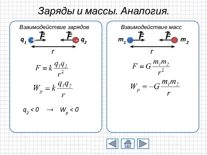 Заряды и массы. Аналогия. Взаимодействие зарядов Взаимодействие масс q2