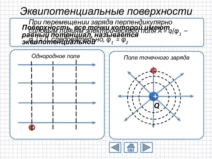 Эквипотенциальные поверхности Однородное поле Поле точечного заряда Поверхность, все точки которой