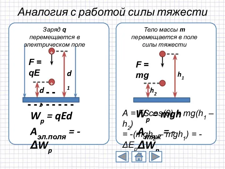 Аналогия с работой силы тяжести Wp = qEd Aэл.поля = -ΔWp