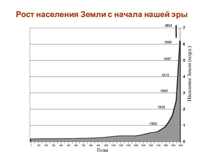 Рост населения Земли с начала нашей эры Население Земли (млрд.) Годы 2012