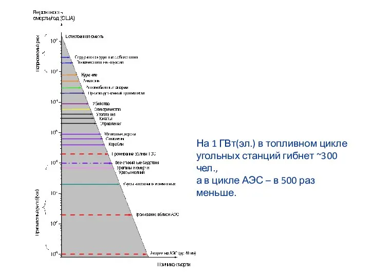 На 1 ГВт(эл.) в топливном цикле угольных станций гибнет ~300 чел.,