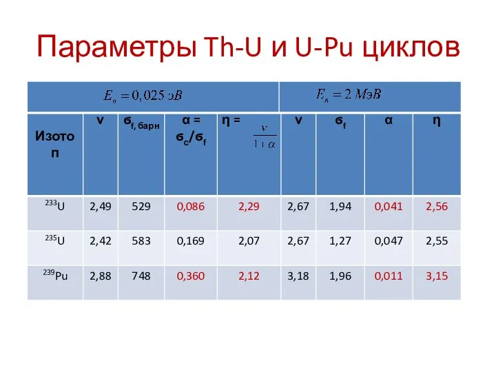 Параметры Th-U и U-Pu циклов