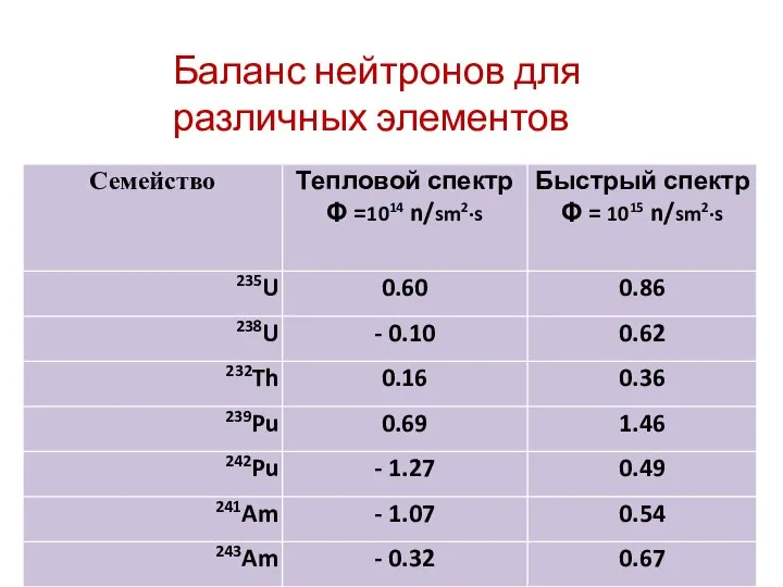 Баланс нейтронов для различных элементов