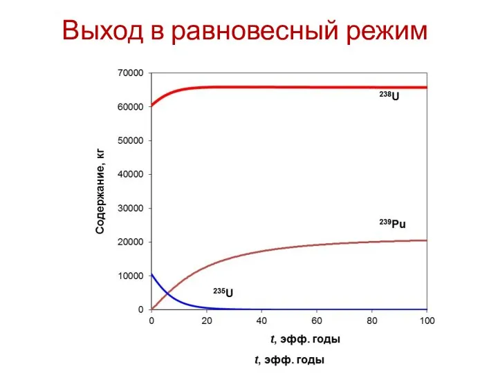 Выход в равновесный режим