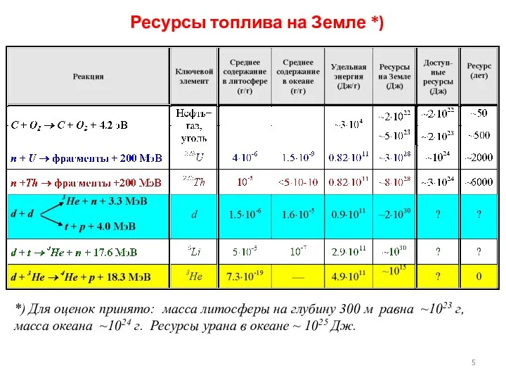 Ресурсы топлива на Земле *) *) Для оценок принято: масса литосферы