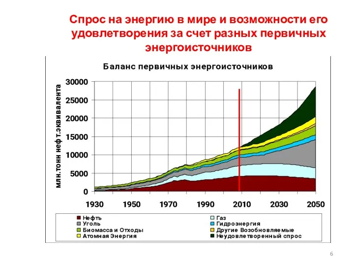 Спрос на энергию в мире и возможности его удовлетворения за счет разных первичных энергоисточников